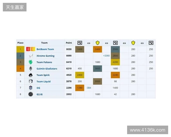 ESL One伯明翰小组赛首日结束,YB一负一平,XG两战皆平 ESL One伯明翰小组赛首日结束,YB一负一平,XG两战皆平